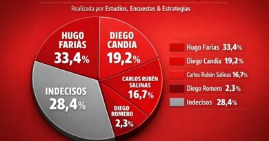 Encuesta marca ventaja de Hugo Farías en Luque