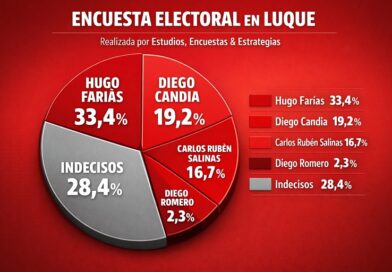 Encuesta marca ventaja de Hugo Farías en Luque