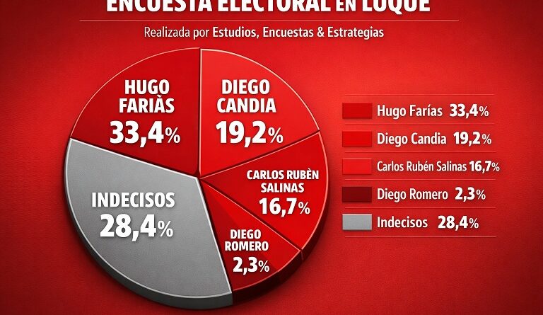 Encuesta marca ventaja de Hugo Farías en Luque